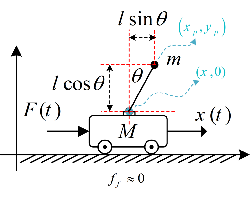 Inverted pendulum cart system modeling and control fig three