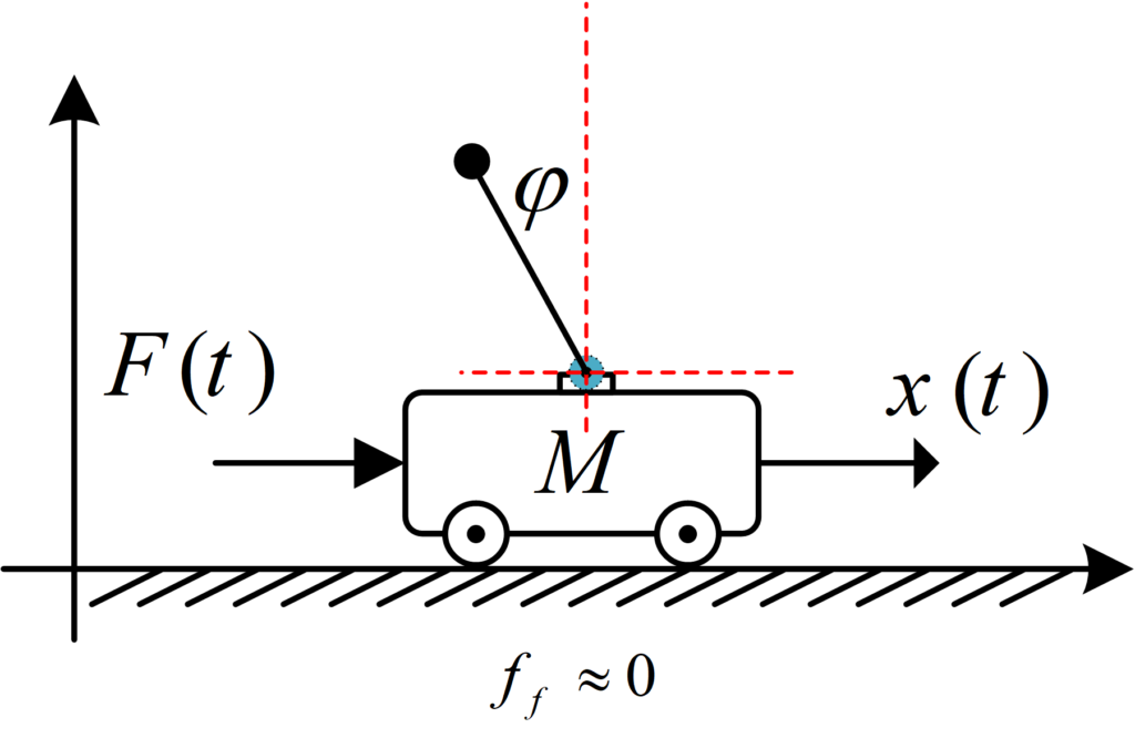 Inverted pendulum cart system modeling and control fig 4