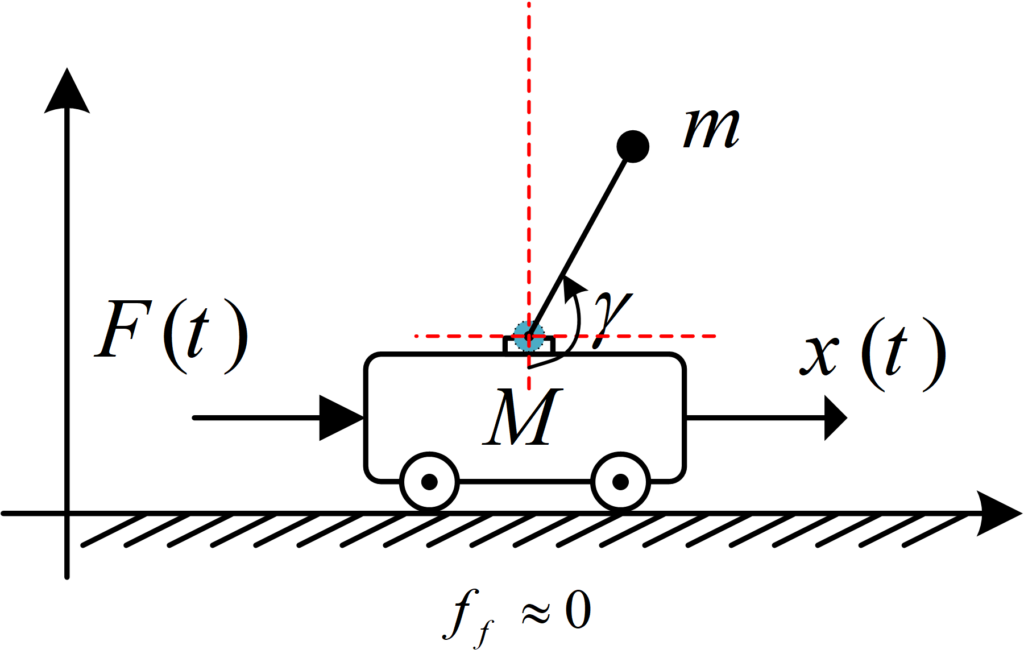 Inverted pendulum cart system modeling and control figure 5